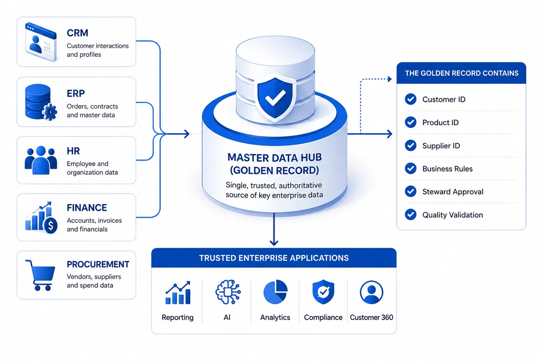 Infographic illustrating a Master Data Hub (Golden Record) that consolidates data from CRM, ERP, HR, Finance, and Procurement systems into a single trusted source of enterprise data. The golden record includes customer, product, and supplier IDs, business rules, steward approval, and data quality validation, enabling reporting, AI, analytics, compliance, and Customer 360 applications.