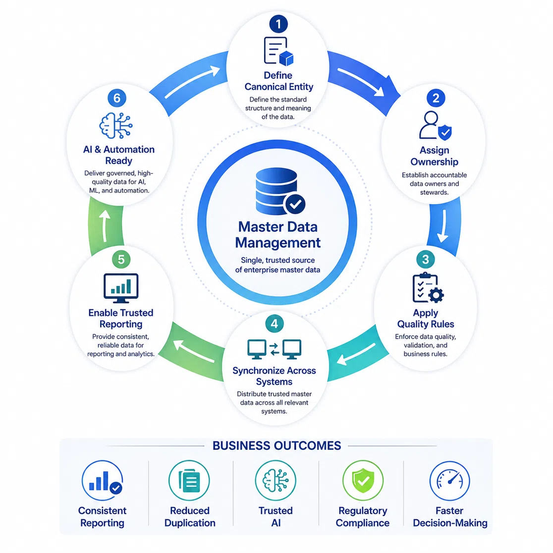 Infographic illustrating the Master Data Management (MDM) lifecycle with six stages: Define Canonical Entity, Assign Ownership, Apply Quality Rules, Synchronize Across Systems, Enable Trusted Reporting, and AI & Automation Readiness. The circular framework demonstrates how a centralized master data repository improves data consistency, reduces duplication, supports regulatory compliance, enables trusted AI, and drives faster business decision-making
