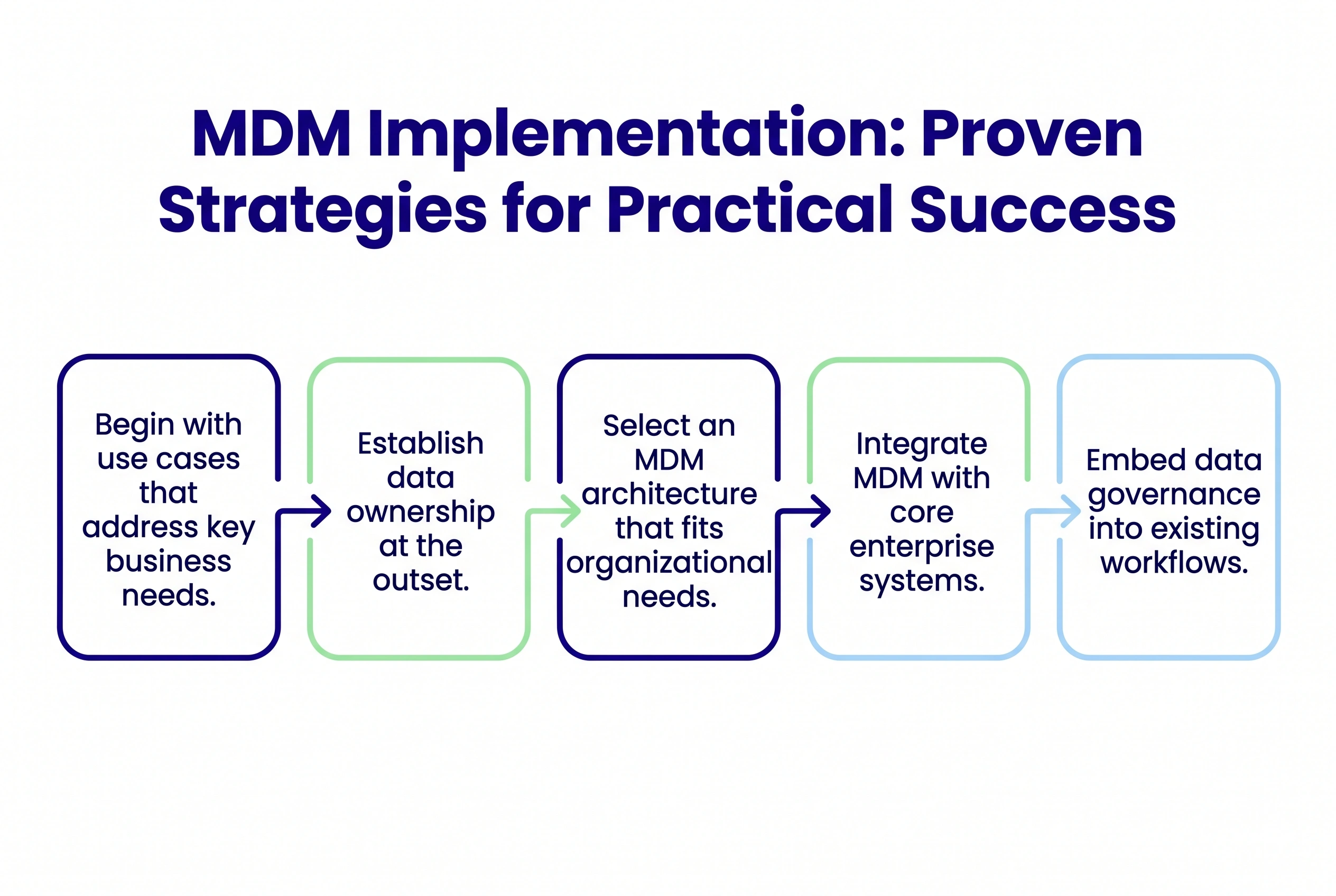 Master Data Management (MDM) Implementation Strategies for Business Success