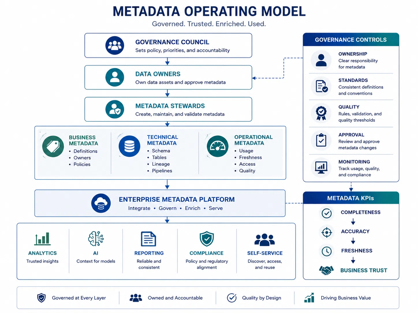 Infographic illustrating a Metadata Operating Model for enterprise data governance. The framework shows governance roles from Governance Council, Data Owners, and Metadata Stewards managing business, technical, and operational metadata through an enterprise metadata platform. It highlights governance controls, metadata KPIs, and business outcomes including analytics, AI, reporting, compliance, and self-service, enabling trusted, governed, high-quality metadata that drives business value.