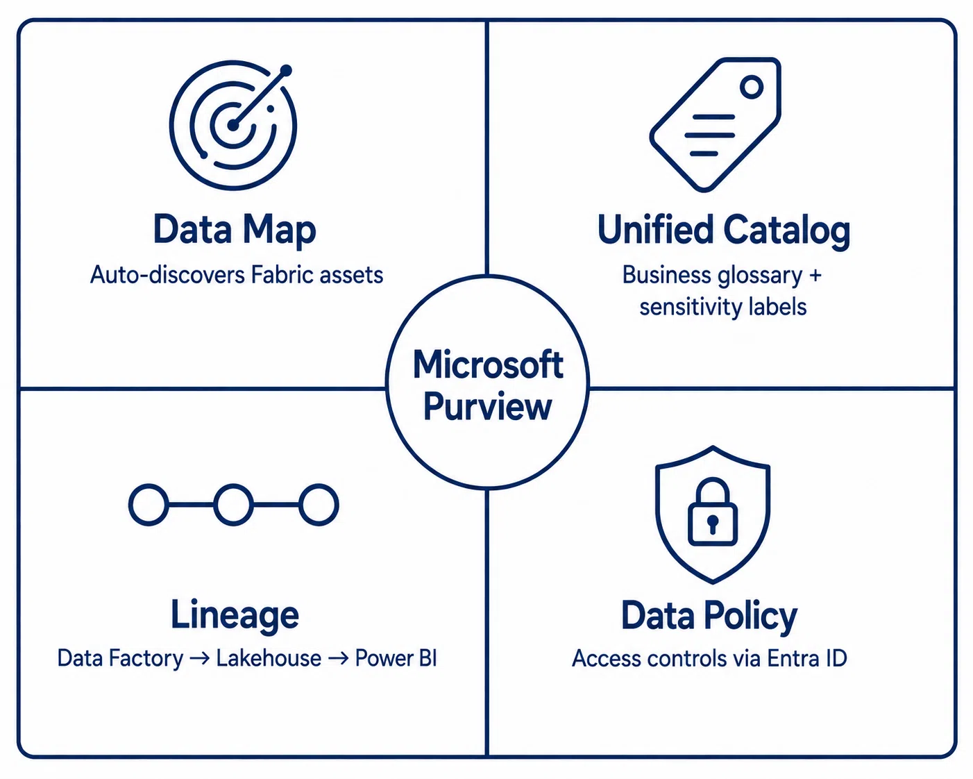 Microsoft Purview four core capabilities in Fabric: Data Map (auto-discovery), Unified Catalog (business glossary and sensitivity labels), Lineage (cross-workload from Data Factory to Power BI), and Data Policy (access controls via Entra ID)