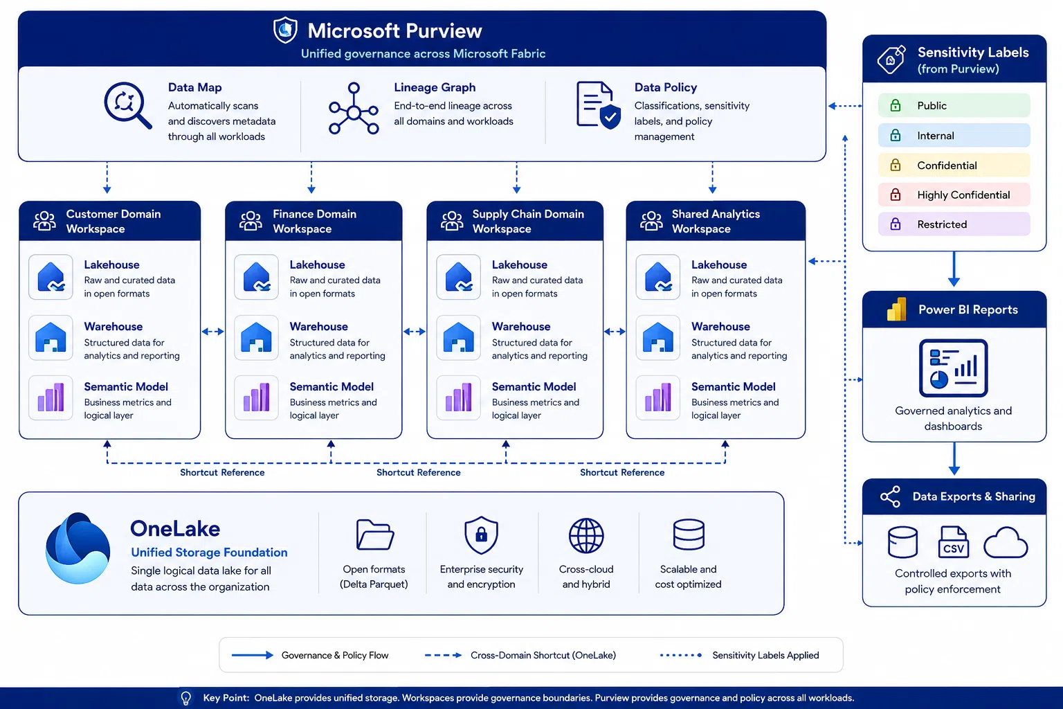 Microsoft Fabric governance hierarchy: domain workspaces mapped to data domains with medallion tiers inside each, OneLake as unified storage at the foundation, and Purview as the governance authority at the top