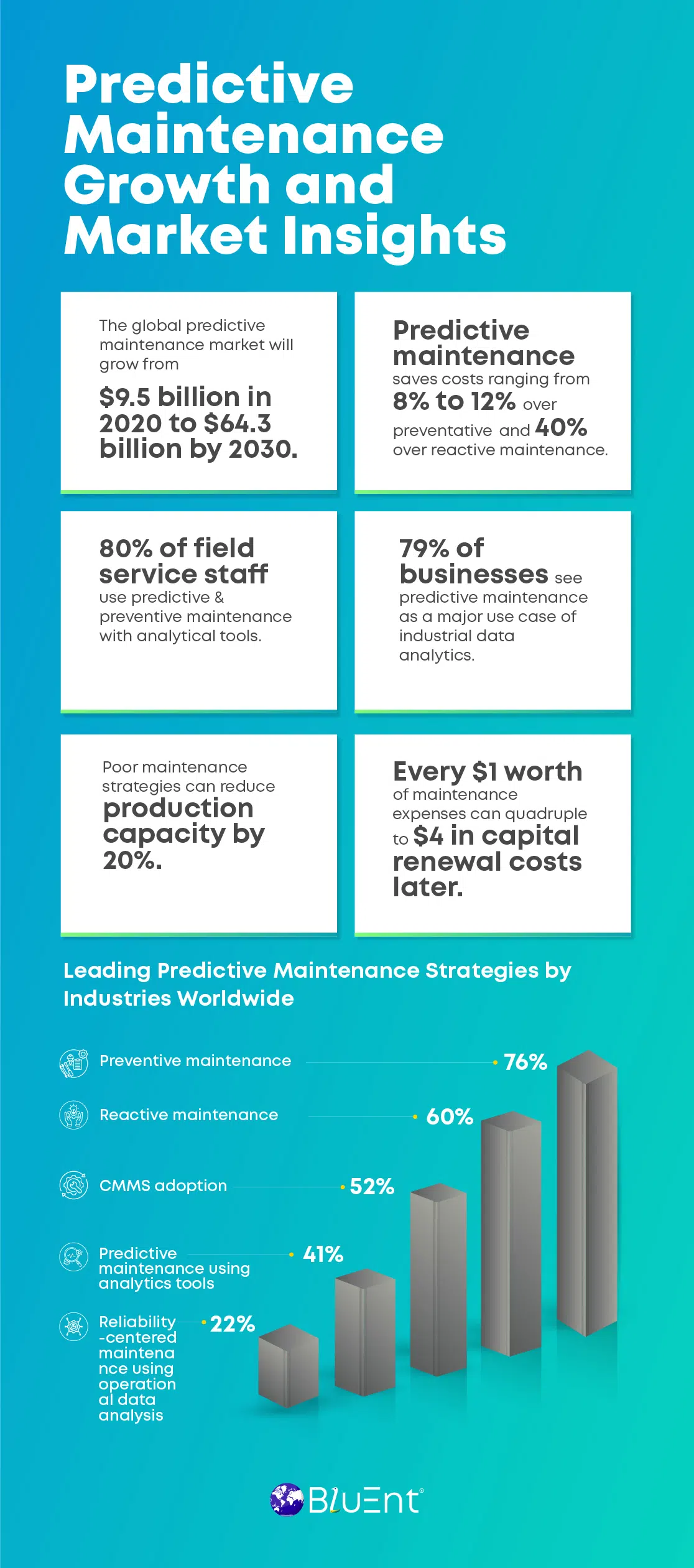 Latest Statistics on Predictive Maintenance in Field Service