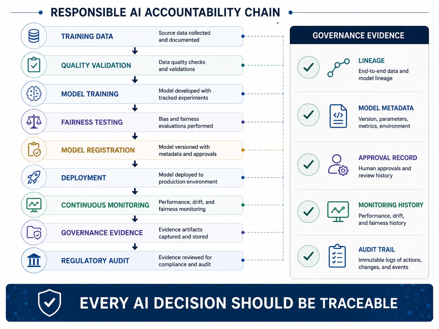 Responsible AI Accountability Chain