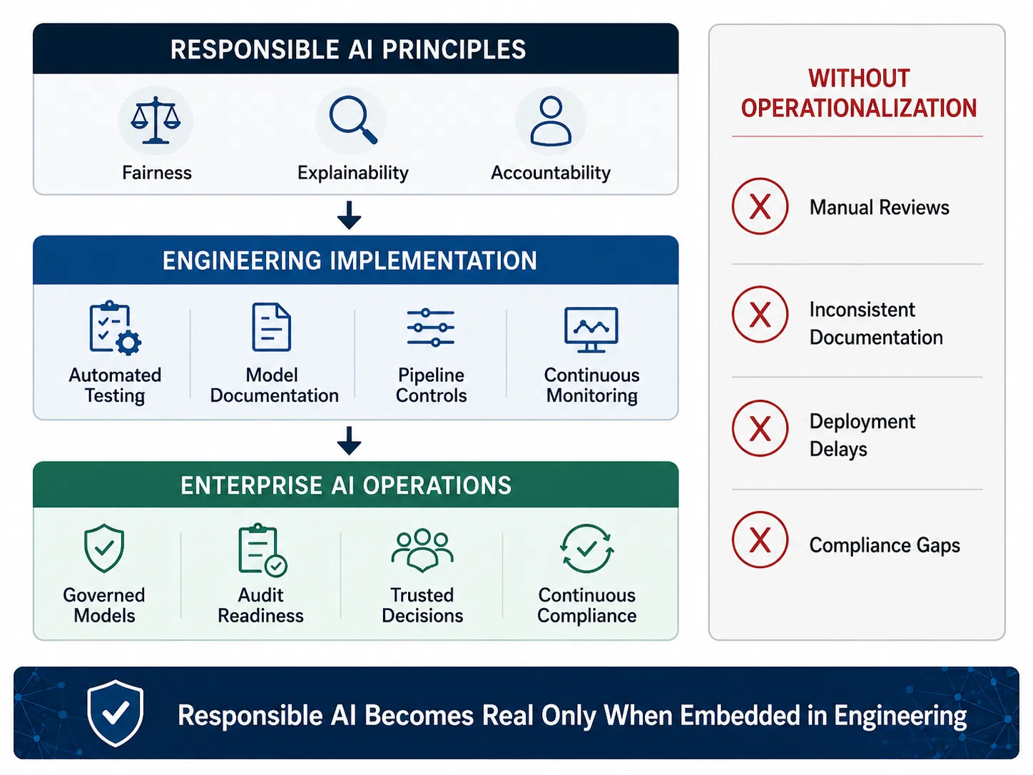 Databricks responsible AI architecture diagram showing Unity Catalog, MLflow, Lakehouse Monitoring, and Delta Lake lineage, and how each maps to the three responsible AI pillars: fairness, explainability, and accountability