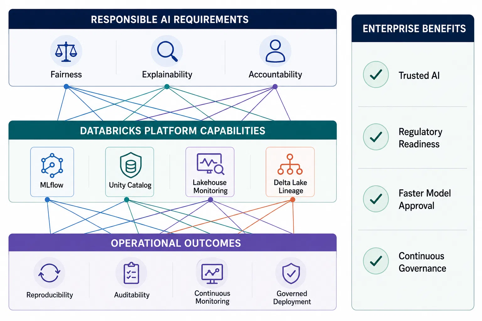 Diagram showing responsible AI governance loop: training data in Delta Lake with lineage, model training with MLflow documentation, Unity Catalog registration and tagging, Lakehouse Monitoring for post-deployment, and data governance program integration