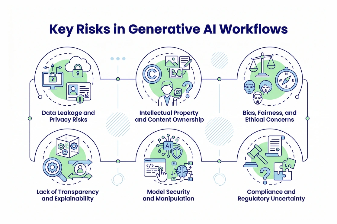 Key Risks in Generative AI Workflows