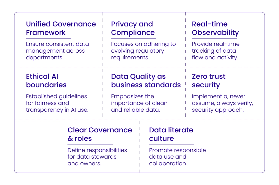 Secure Digital Ecosystem for Data Governance
