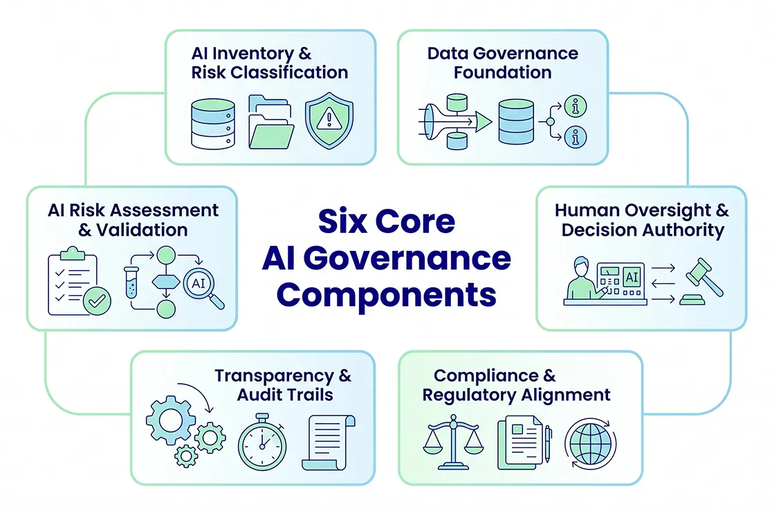 Six Core Components of an AI Governance Framework