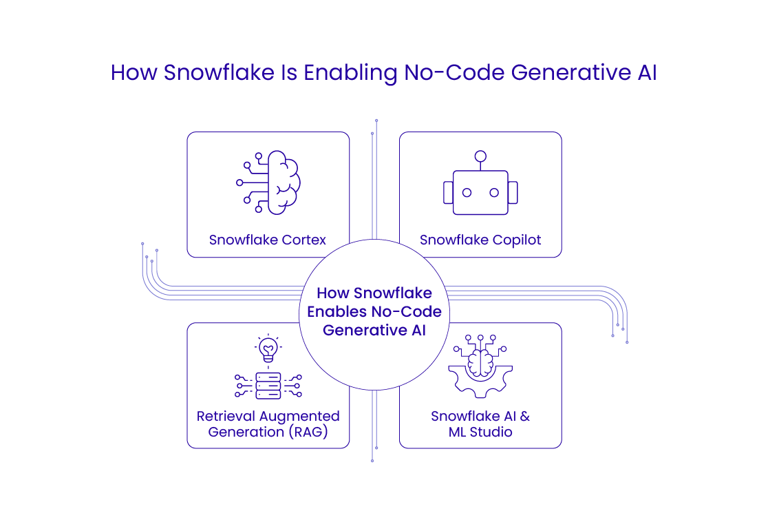 How Snowflake Enables No-Code Generative AI