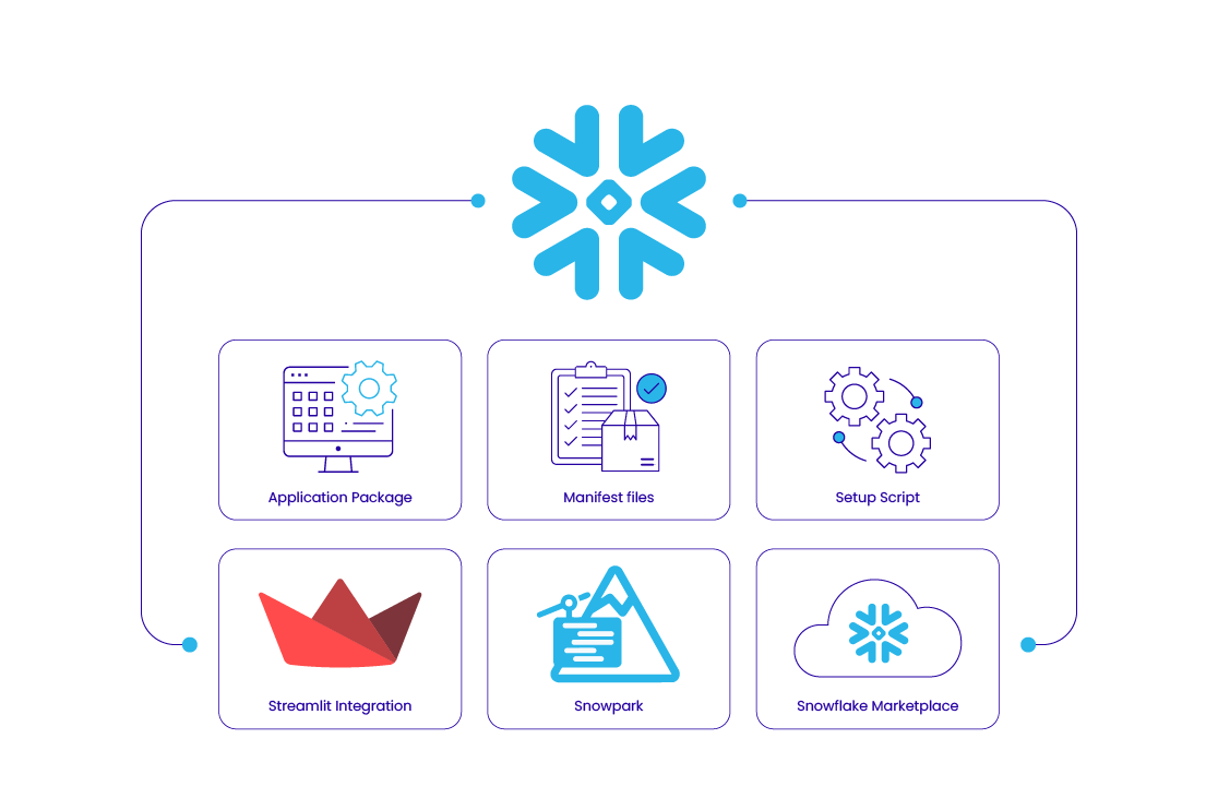Snowflake native app framework Components & Best Practices