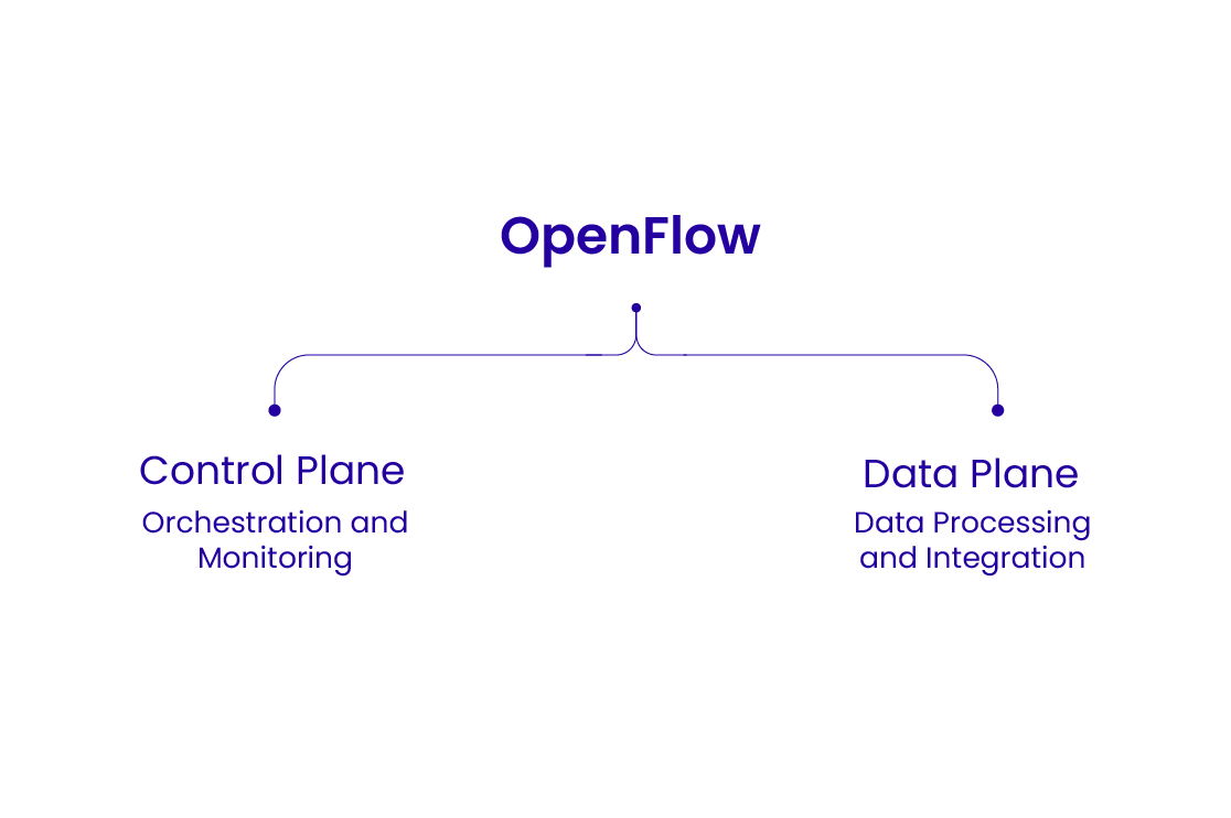 Snowflake Openflow Architecture