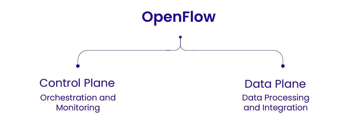 Snowflake Openflow Architecture