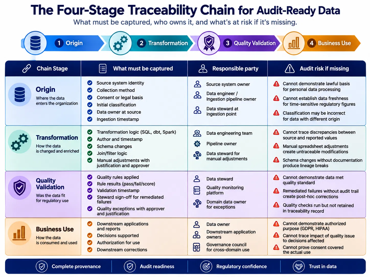 The Four Stage Traceability Chain Table-v2