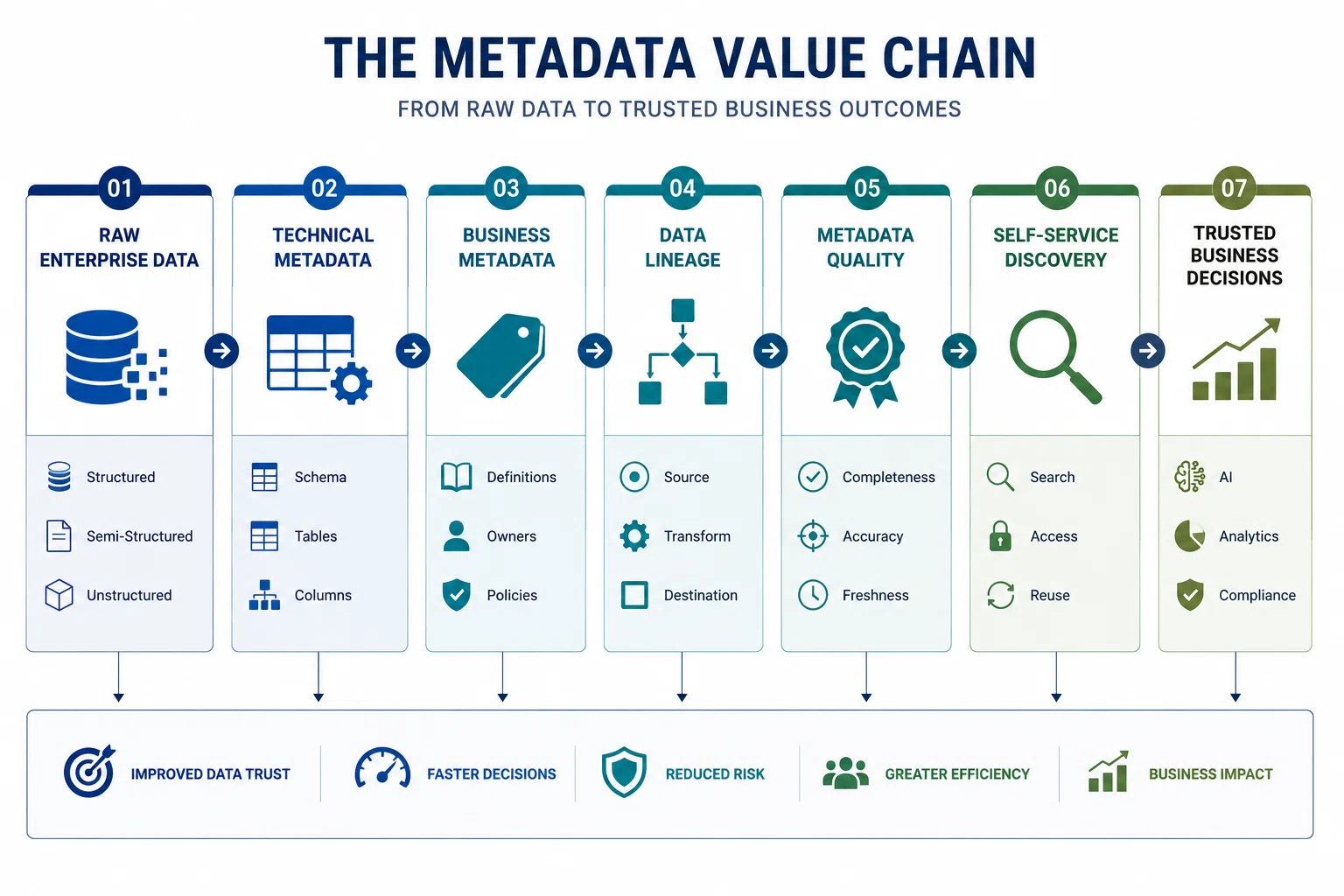 Infographic illustrating the Metadata Value Chain from raw enterprise data to trusted business decisions. The framework shows seven stages: Raw Enterprise Data, Technical Metadata, Business Metadata, Data Lineage, Metadata Quality, Self-Service Discovery, and Trusted Business Decisions. It demonstrates how metadata improves data trust, accelerates decision-making, reduces risk, increases operational efficiency, and enables AI, analytics, compliance, and business impact.