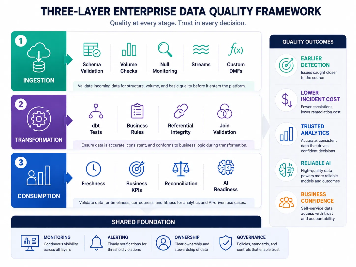 Three-layer Snowflake data quality framework diagram showing ingestion layer, transformation layer, and consumption layer, with quality tools and alert types at each level