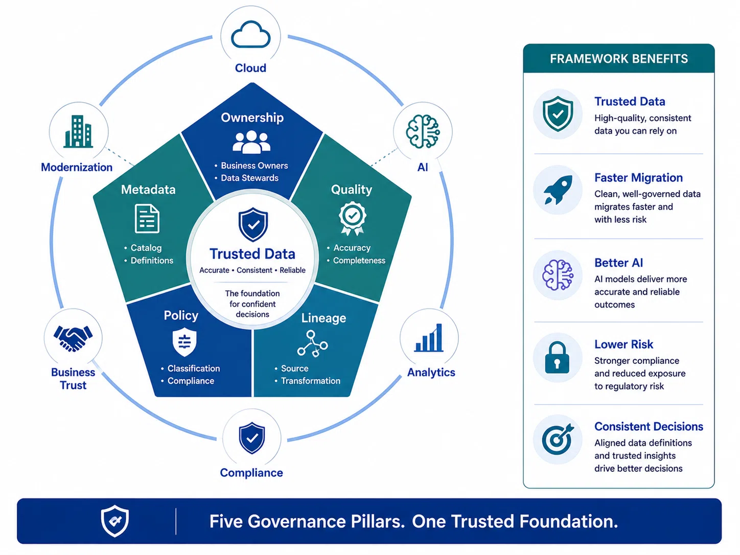Diagram showing five pillars of a data governance framework: data ownership, data quality, metadata management, data lineage, and governance policy