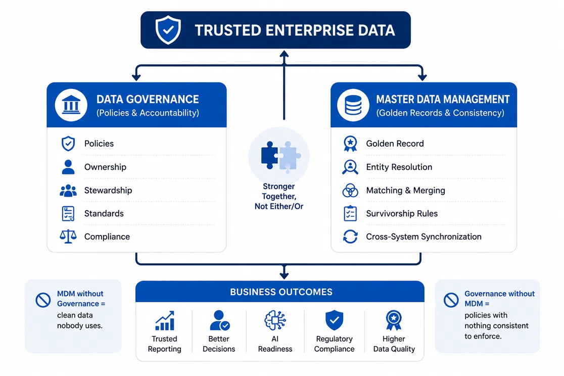 Infographic comparing Data Governance and Master Data Management (MDM) as complementary disciplines for creating trusted enterprise data. The diagram highlights governance responsibilities such as policies, ownership, stewardship, standards, and compliance alongside MDM capabilities including golden records, entity resolution, matching and merging, survivorship rules, and cross-system synchronization. Together, they enable trusted reporting, better decision-making, AI readiness, regulatory compliance, and higher data quality.