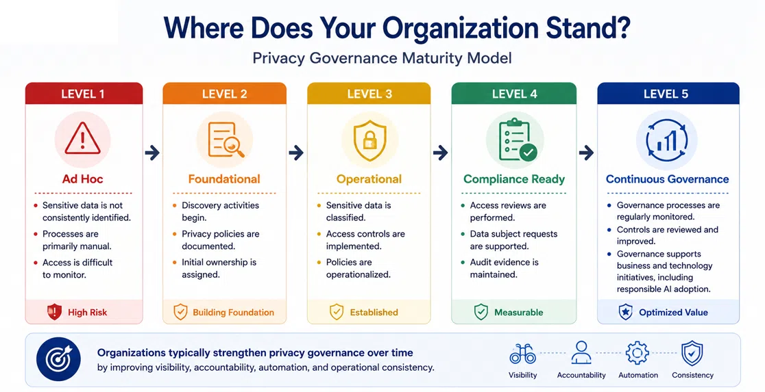 Privacy Governance Maturity Model infographic showing five organizational maturity levels: Level 1 Ad Hoc, Level 2 Foundational, Level 3 Operational, Level 4 Compliance Ready, and Level 5 Continuous Governance. width=